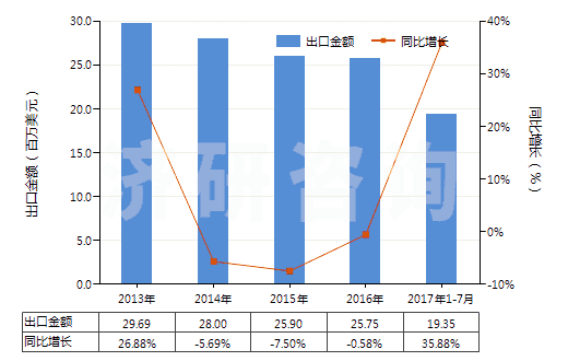 2013-2017年7月中國食用鹽(HS25010011)出口總額及增速統(tǒng)計
